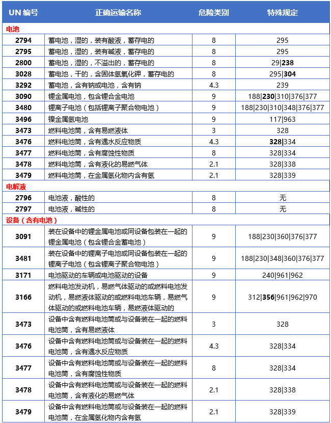 電池類(lèi)產(chǎn)品特殊規(guī)定