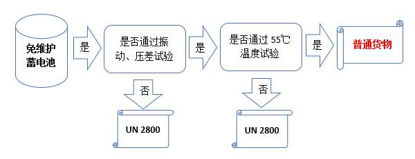 免維護(hù)電池